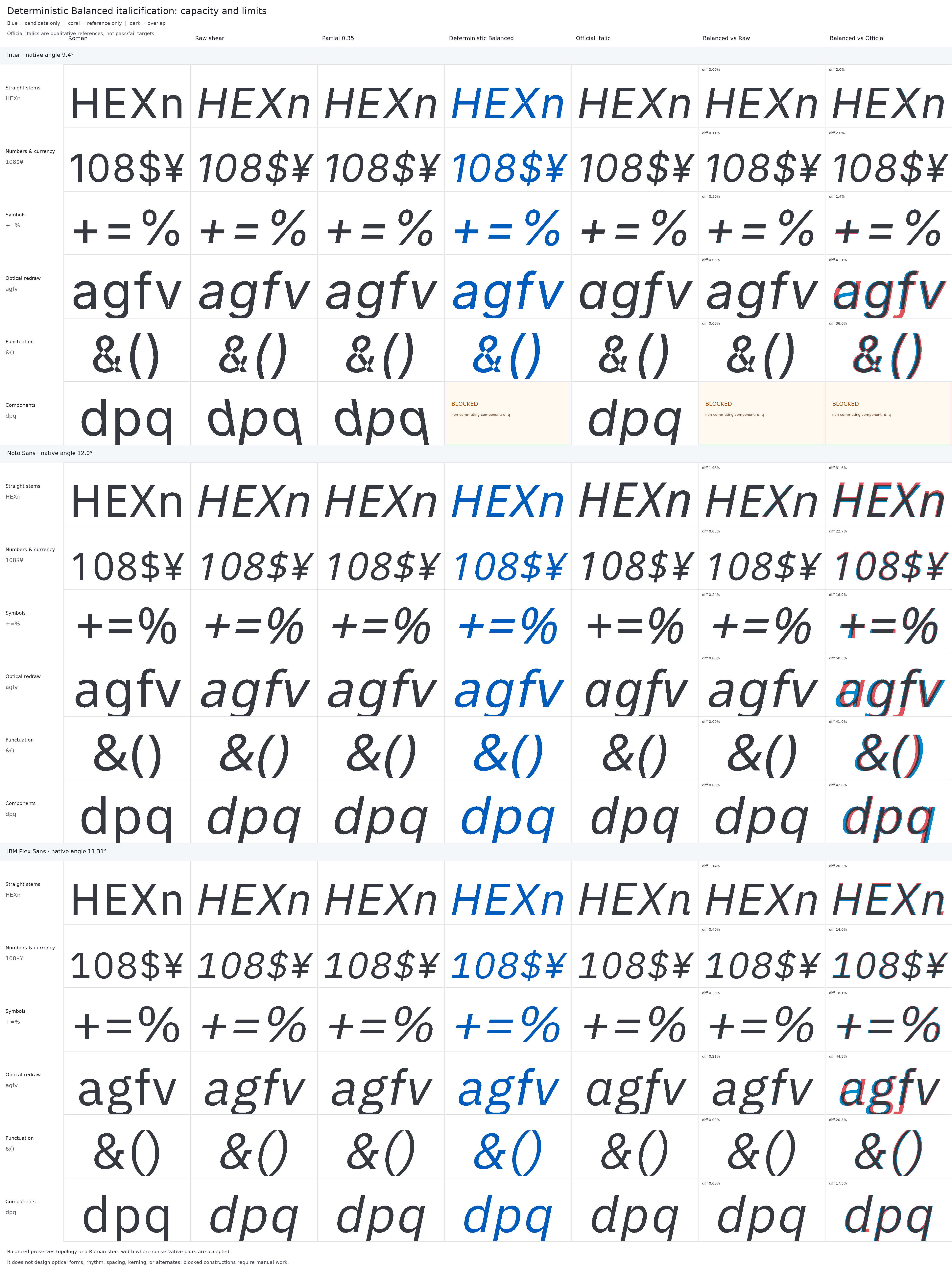 Deterministic Balanced capacity and limits in Inter, Noto Sans, and IBM Plex Sans